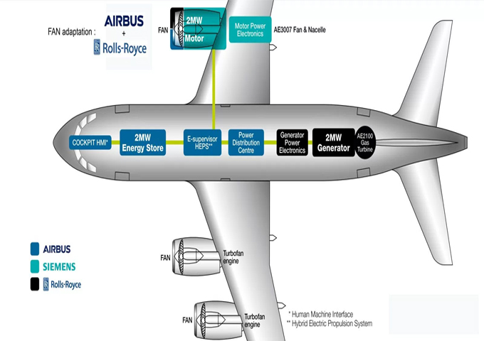 Động cơ điện Hybrid - tương lai của nghành hàng không