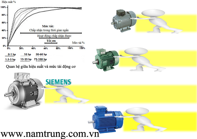 đánh giá hiệu suất của động cơ điện